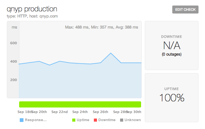 2014年9月のqnyp.comの稼働率